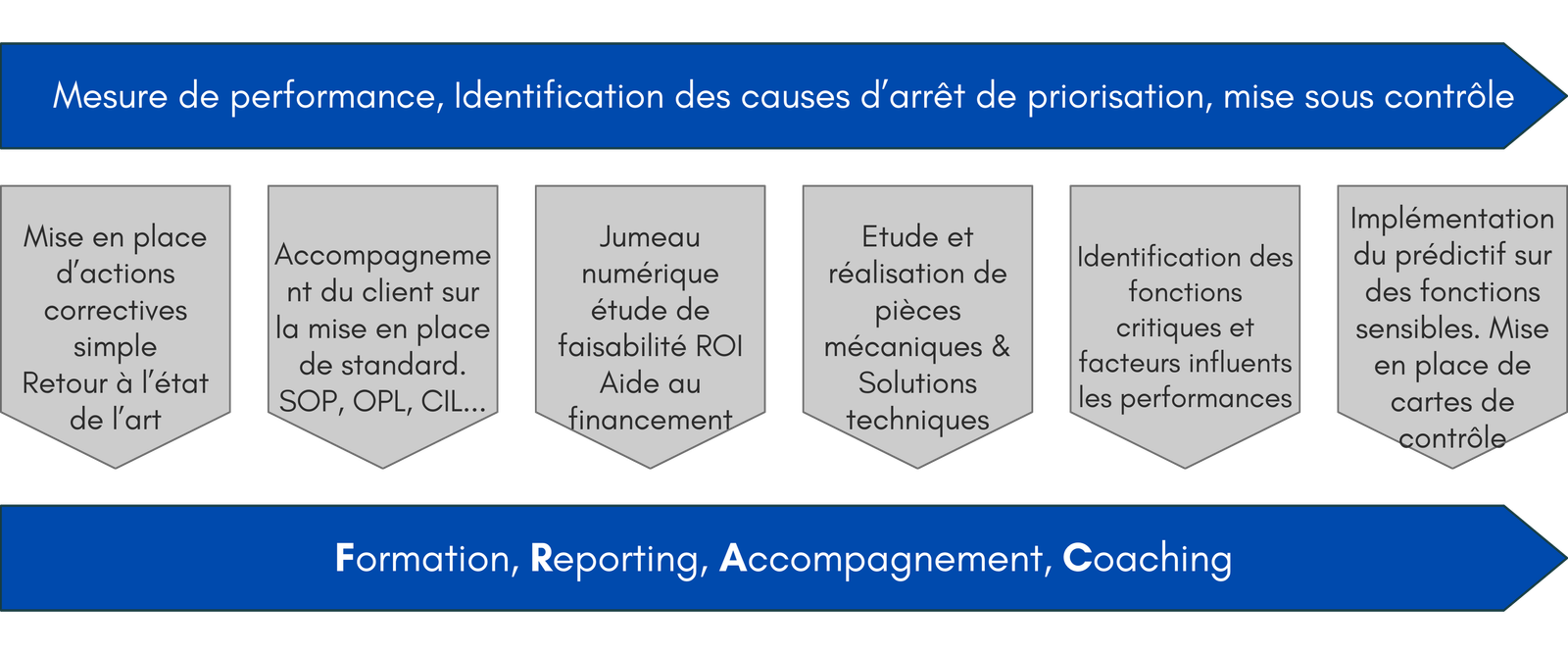 La méthode FRAC Deapak